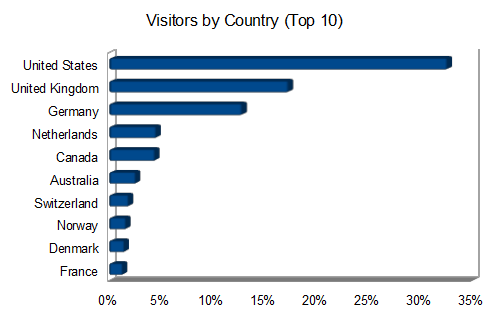 2012 visitors by country